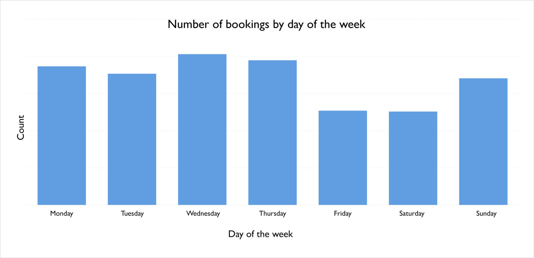 Bar chart displaying the total number of bookings across different days of the week on our tuition platform.