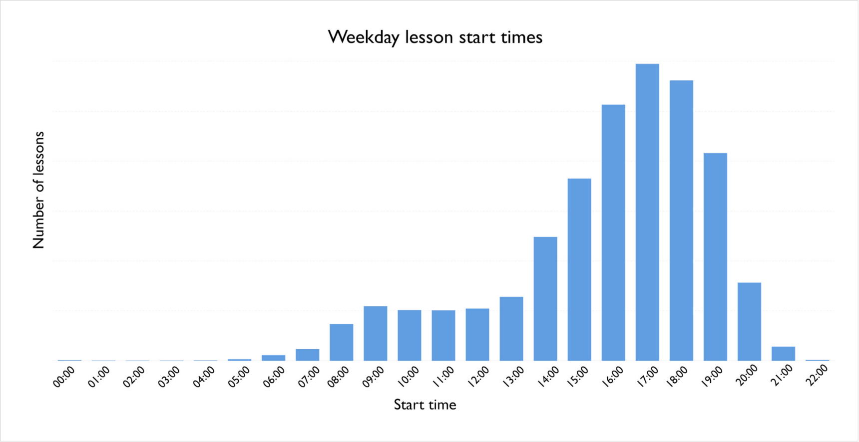 Bar chart displaying the most popular weekday lesson times on our tuition platform.