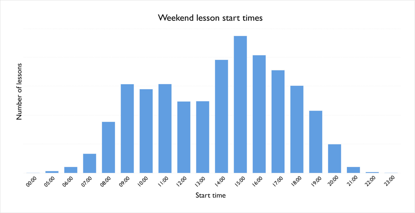 Bar chart displaying the most popular weekend lesson times on our tuition platform.