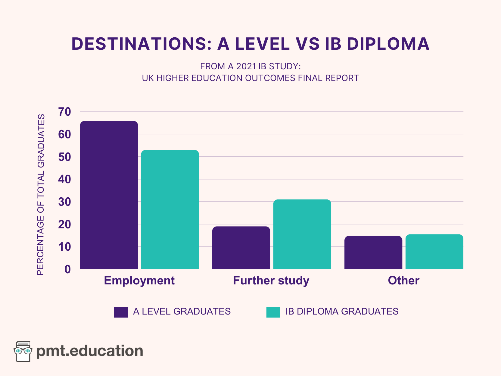 Bar graph comparing destinations of A Level and IB Diploma students. Results are discussed in the following paragraph.