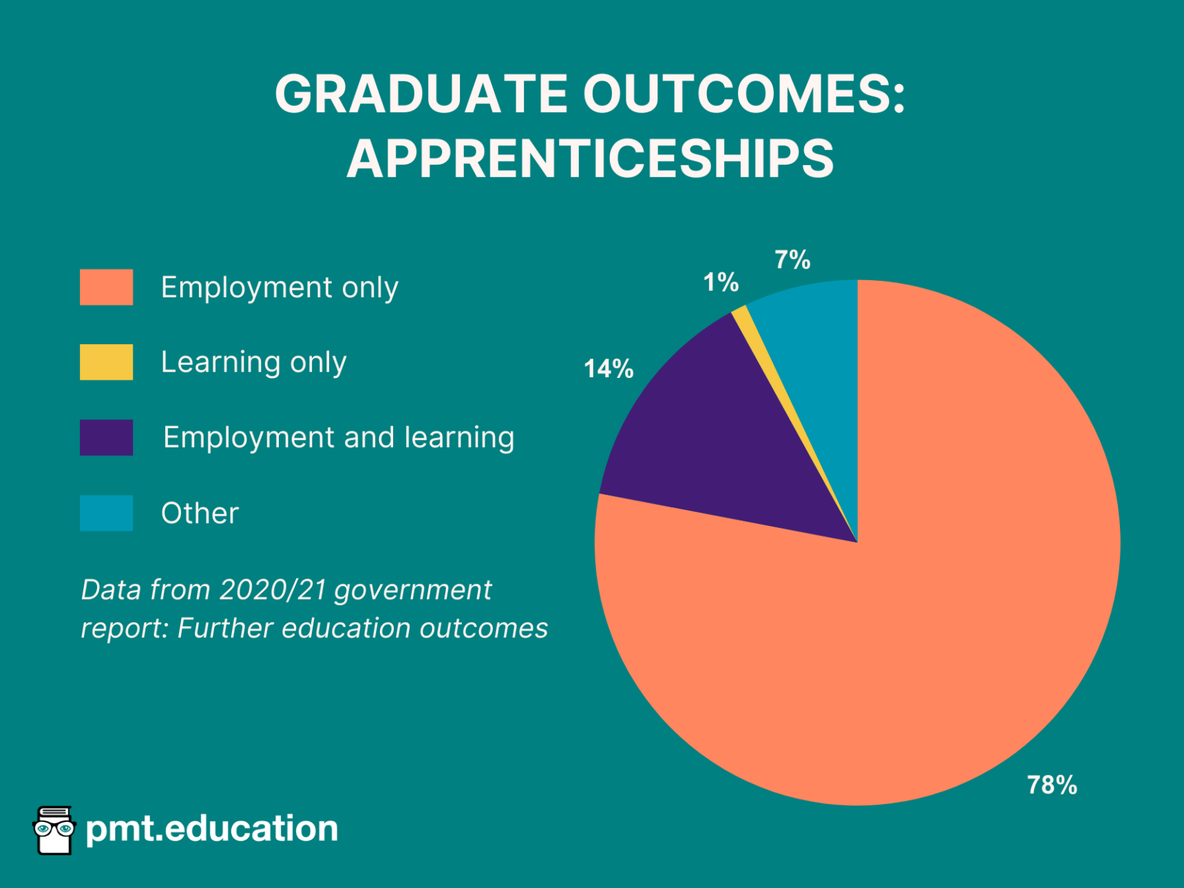 Pie chart showing data from a 2020/21 government report showing that 78% of apprenticeships go into employment only, 14% into employment and learning, 1% into learning only and 7% into another alternative.