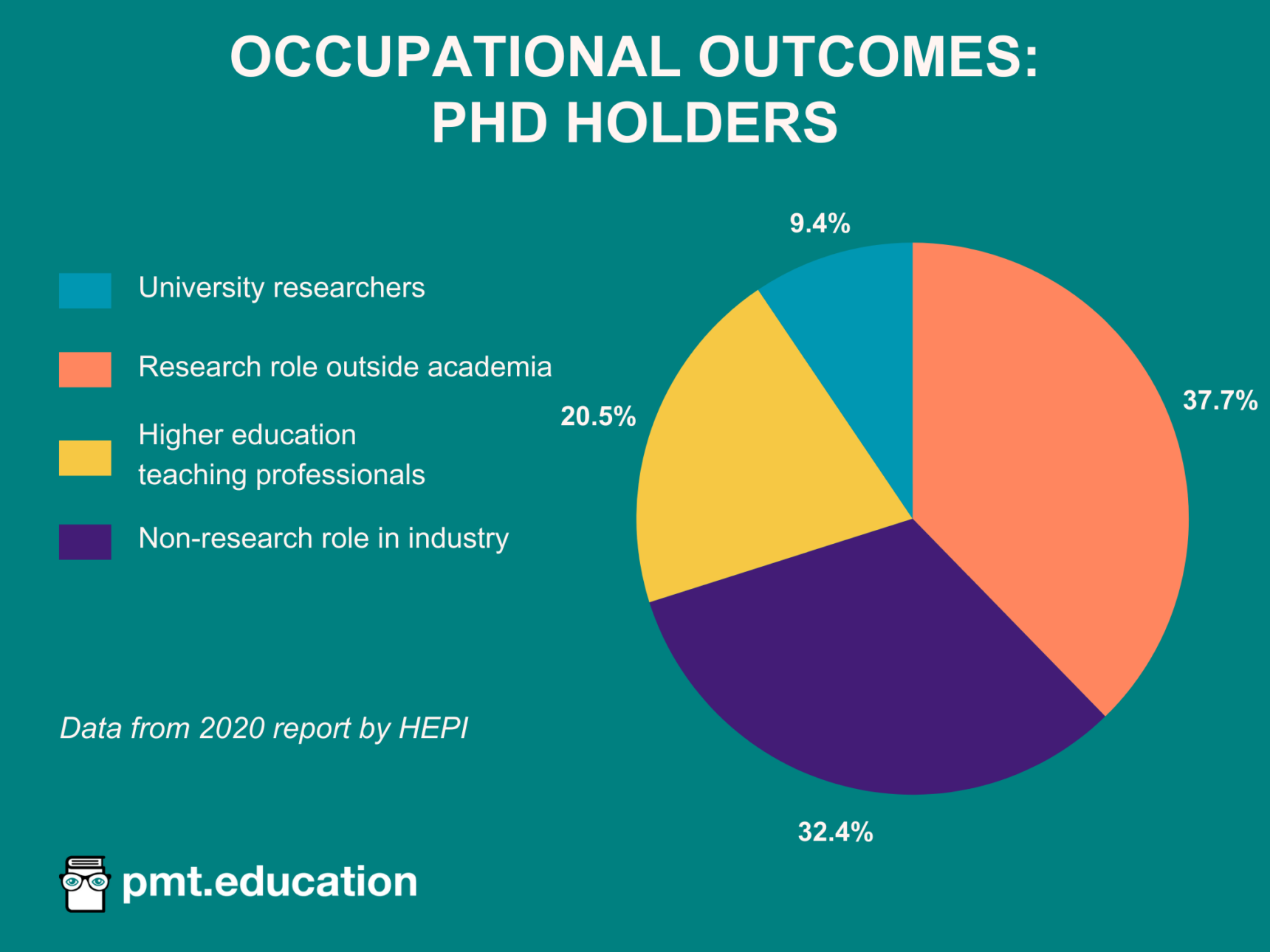 Pie chart displaying the occupational outcomes of PhD graduates. 37.7% have a research role outside of academia, 32.4% have a non-research role in industry, 20.5% are higher education teaching professionals, and 9.4% are university researchers. This data was obtained from the 2020 HEPI report.