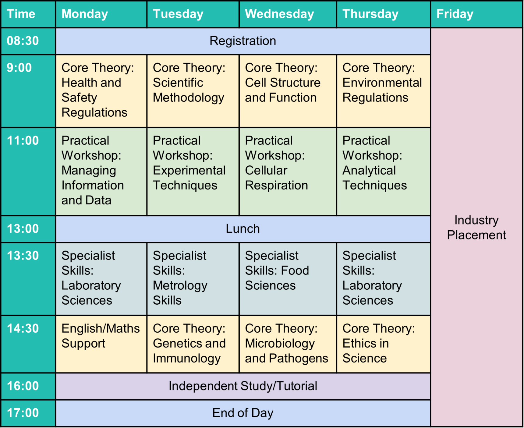 This timetable outlines a typical week for a Science T Level student. Monday to Thursday mornings focus on core theory, covering topics like scientific methodology, followed by practical workshops. After lunch, students develop specialist skills in niche subjects like food sciences, with the day concluding with English, maths, digital skills, or additional core theory, and independent study. Fridays are fully dedicated to industry placements.