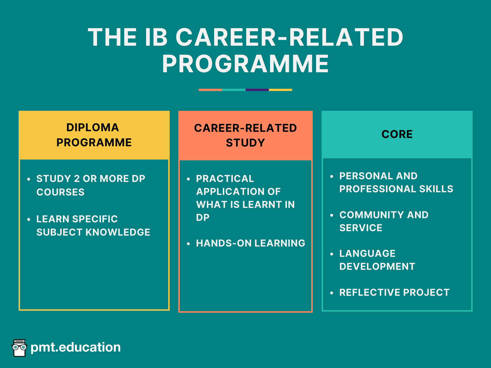 The IB CP is divided into three components: Diploma Programme courses, where students take at least two courses to gain subject-specific knowledge; career-related studies, which allow students to apply theoretical knowledge in a practical setting; and the CP core, which focuses on developing personal and professional skills, engaging in community service, language development, and completing a reflective project.