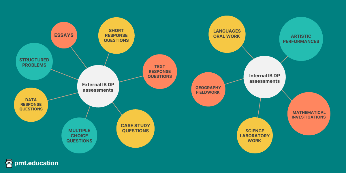 External IB DP exams can take the form of essays, short responses, text responses, case studies, multiple choice questions, data responses and structured problems. Internal IB exams take the form of languages oral work, fieldwork, laboratory work, mathematical investigations and artistic performances.