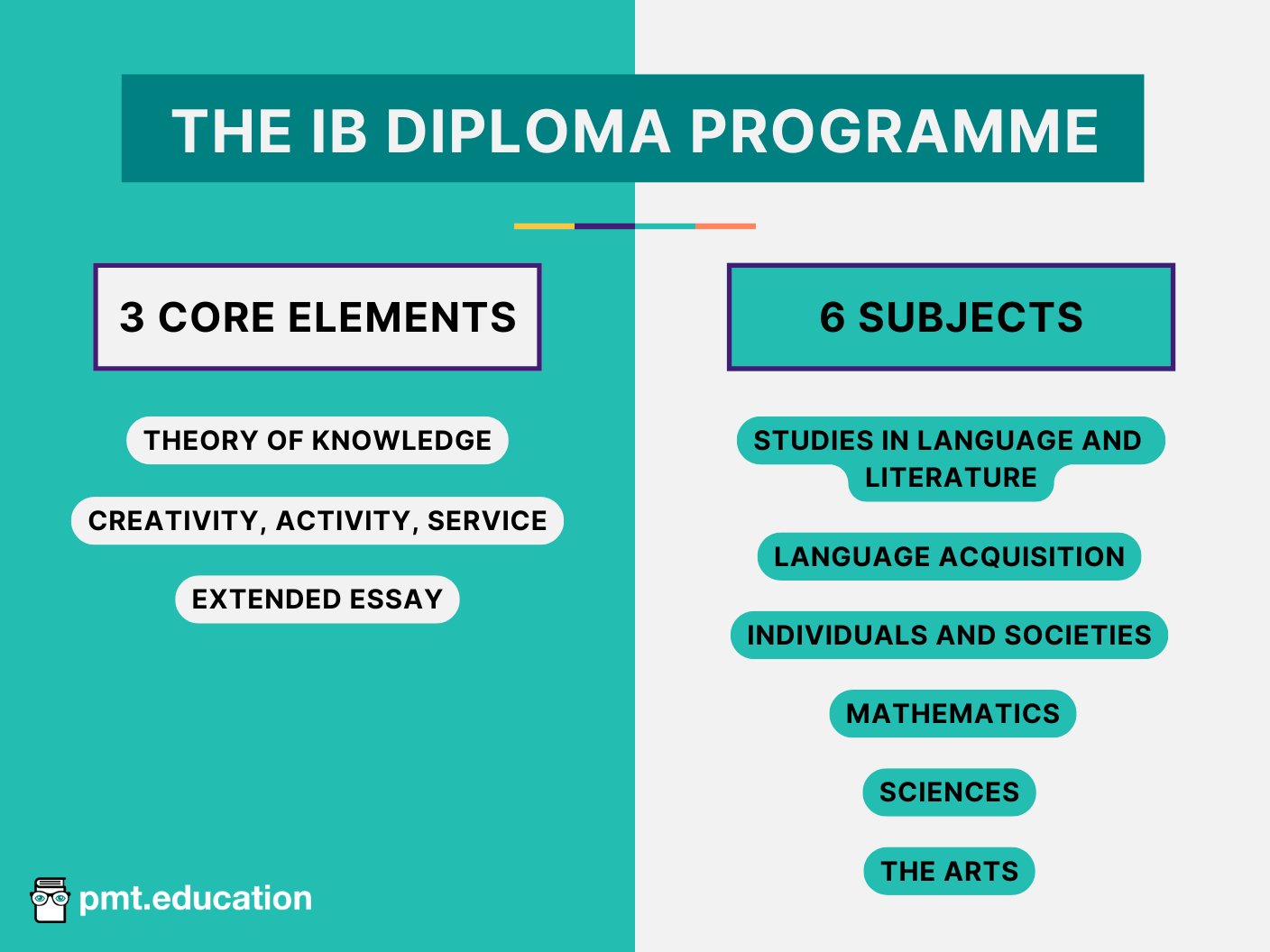 The IB diploma programme is split into the 3 core elements (Theory of Knowledge, Creativity Action Service and the Extended Essay) as well as six subjects spanning studies in language and literature, language acquisition, individuals and societies, mathematics, science and the arts.