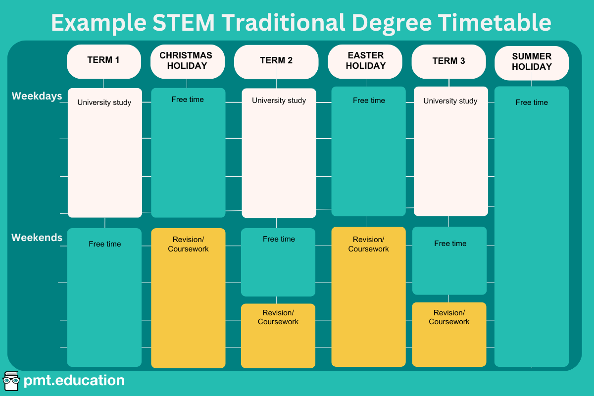 An image showing an example timetable that a non-sponsored degree student might have. In term 1, weekdays are spent in university and weekends are free time. In the Christmas holidays, weekdays are free time and weekends are spent doing university revision/coursework. In term 2, weekdays are spent in university and weekends are split between free time and university coursework/revision in a 1:1 ratio. In the Easter holidays, weekdays are free time and weekends are spent doing university revision/coursework. In term 3, weekdays are spent in university and weekends are split between free time and university revision/coursework in a 1:1 ratio. In the summer holidays, this student has all free time.