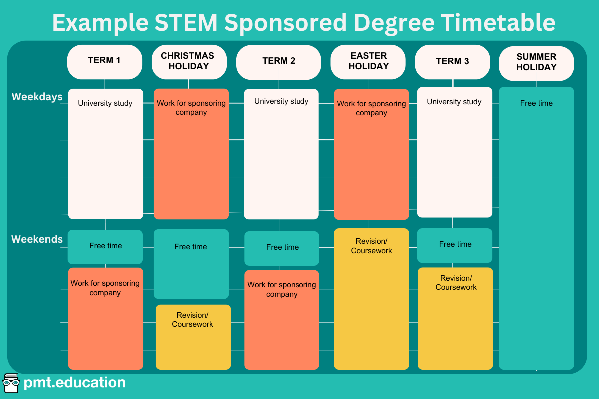 An image showing an example timetable that a sponsored degree student might have. In term 1, weekdays are spent in university and weekends are split between free time and working for the sponsoring company in a 1:3 ratio, respectively. In the Christmas holidays, weekdays are spent working for the sponsoring company and weekends are spent between free time and university revision/coursework in a 1:1 ratio. In term 2, weekdays are spent in university and weekends are split between free time and working for the sponsoring company in a 1:3 ratio, respectively. In the Easter holidays, weekdays are spent working for the sponsoring company and weekends are spent doing university revision/coursework. In term 3, weekdays are spent in university and weekends are split between free time and university revision/coursework in a 1:3 ratio, respectively. In the summer holidays, this student has all free time because they have spent their university year weekends working for the sponsoring company.