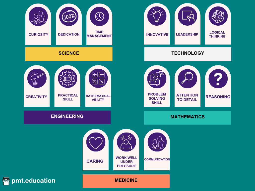 An image showing the different skills needed for a career in different STEM fields. Within science, curiosity, dedication, and time management are listed. Within technology, innovation, leadership, and logical thinking are listed. Within engineering, creativity, practical skill, and mathematical ability are listed. Within mathematics, problem-solving, attention to detail, and reasoning are listed. Within medicine, caring, working well under pressure, and communication are listed.