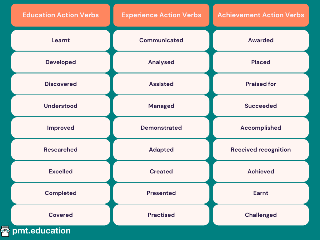 A table showing the action verbs to be used in a CV. The examples within education action verbs are: Learnt, Developed, Discovered, Understood, Improved, Researched, Excelled, Completed, and Covered. The examples within experience action verbs are: Communicated, Analysed, Assisted, Managed, Demonstrated, Adapted, Created, Presented, and Practised. The examples within achievement action verbs are: Awarded, Placed, Praised for, Succeeded, Accomplished, Received recognition, Achieved, Earnt, and Challenged.