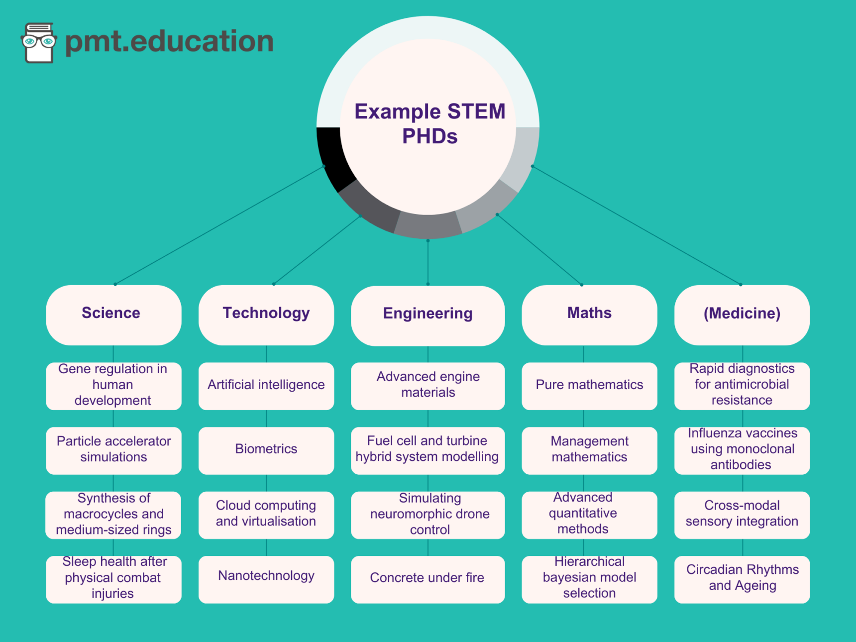 An image showing examples of PhDs available within the different STEM fields. Within science, the list includes: Gene regulation in human development, Particle accelerator simulations, Synthesis of macrocycles and medium-sized rings, and Sleep health after physical combat injuries. Within Technology, the list includes: Artificial intelligence, Biometrics, Cloud computing and virtualisation, Nanotechnology. Within Engineering, the list includes: Advanced engine materials, Fuel cell and turbine hybrid system modelling, Simulating neuromorphic drone control, Concrete under fire. Within Maths, the list includes: Pure mathematics, Management mathematics, Advanced quantitative methods, Hierarchical bayesian model selection. Within Medicine, the list includes:Rapid diagnostics for antimicrobial resistance, Cross-modal sensory integration, Circadian Rhythms and Ageing, Influenza vaccines using monoclonal antibodies.