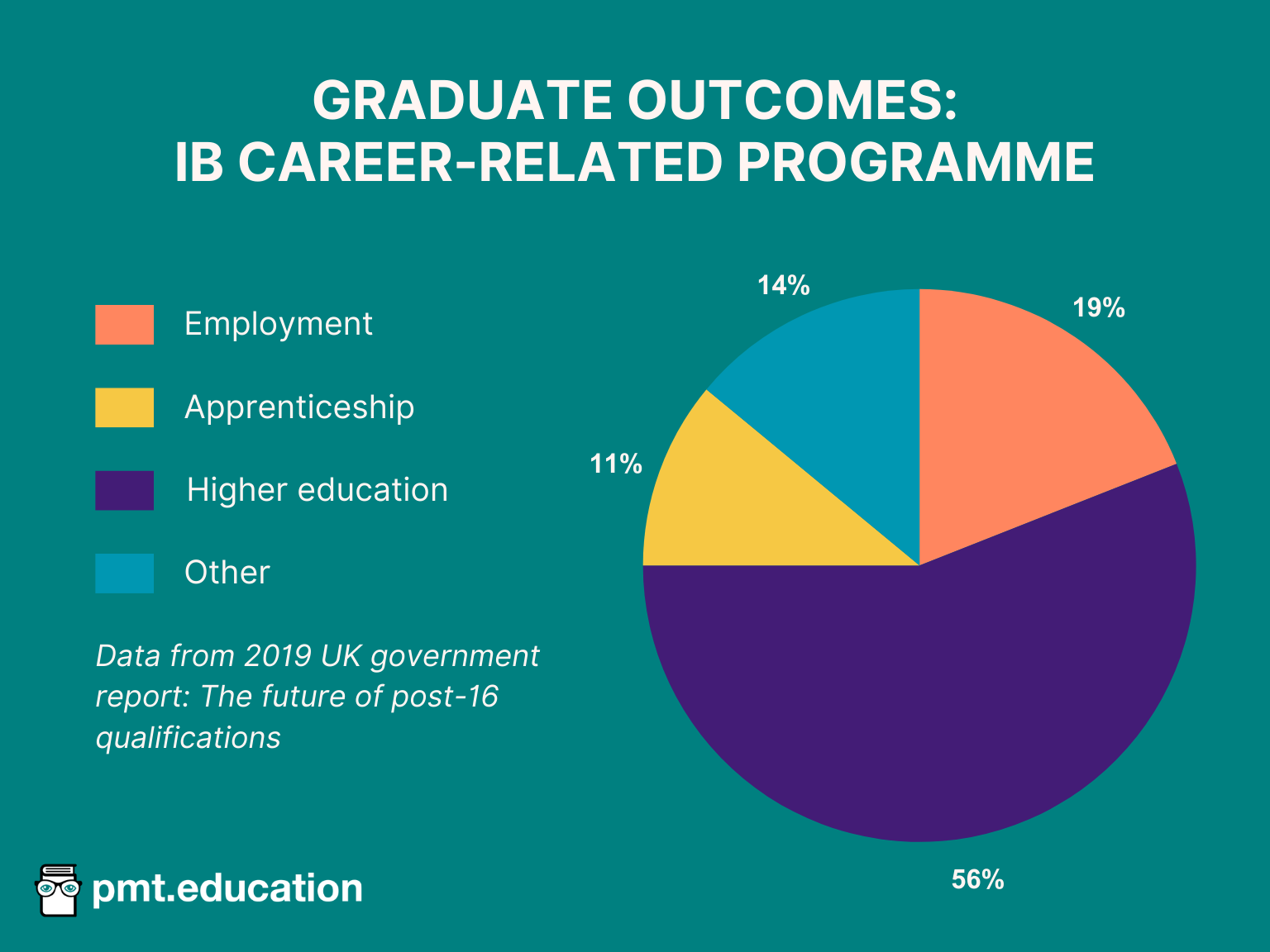 A pie chart illustrating the graduate outcomes of IB CP students, with 56% pursuing higher education, 19% entering employment, 11% engaging in apprenticeships, and 14% categorised as “other”.