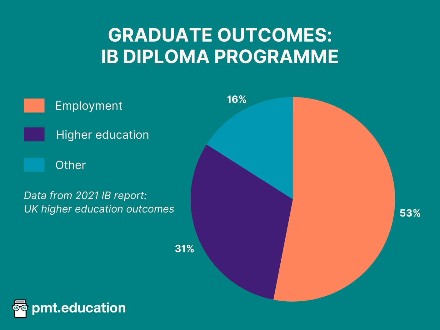 Pie chart showing graduate outcomes of IB Diploma students. 53% go directly into employment, 31% go into higher education, and 16% other.