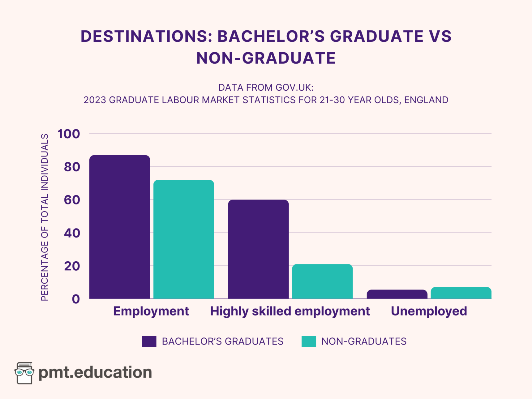 An image showing a bar chart comparing bachelor’s graduates and non-graduates in terms of their employment rates. The graph has employment type on the X axis and percentage of total individuals on the Y axis. Employment in bachelor’s graduates compared to non-graduates is 87% to 72%, respectively. Highly-skilled employment in bachelor’s graduates compared to non-graduates is 60% to 21%, respectively. Unemployment in bachelor’s graduates compared to non-graduates is 87% to 72%, respectively.