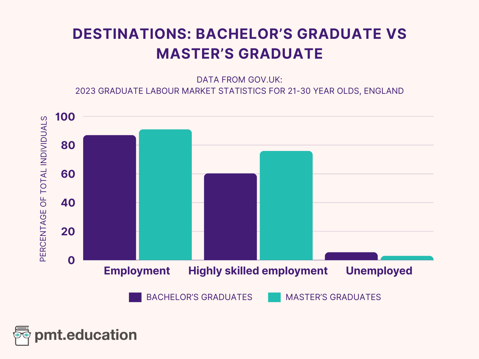 An image showing a bar chart comparing bachelor’s graduates and non-graduates in terms of their employment rates. The graph has employment type on the X axis and percentage of total individuals on the Y axis. Employment in bachelor’s graduates compared to master’s graduates is 87% to 91%, respectively. Highly-skilled employment in bachelor’s graduates compared to master’s graduates is 60% to 76%, respectively. Unemployment in bachelor’s graduates compared to master’s graduates is 6% to 3%, respectively.