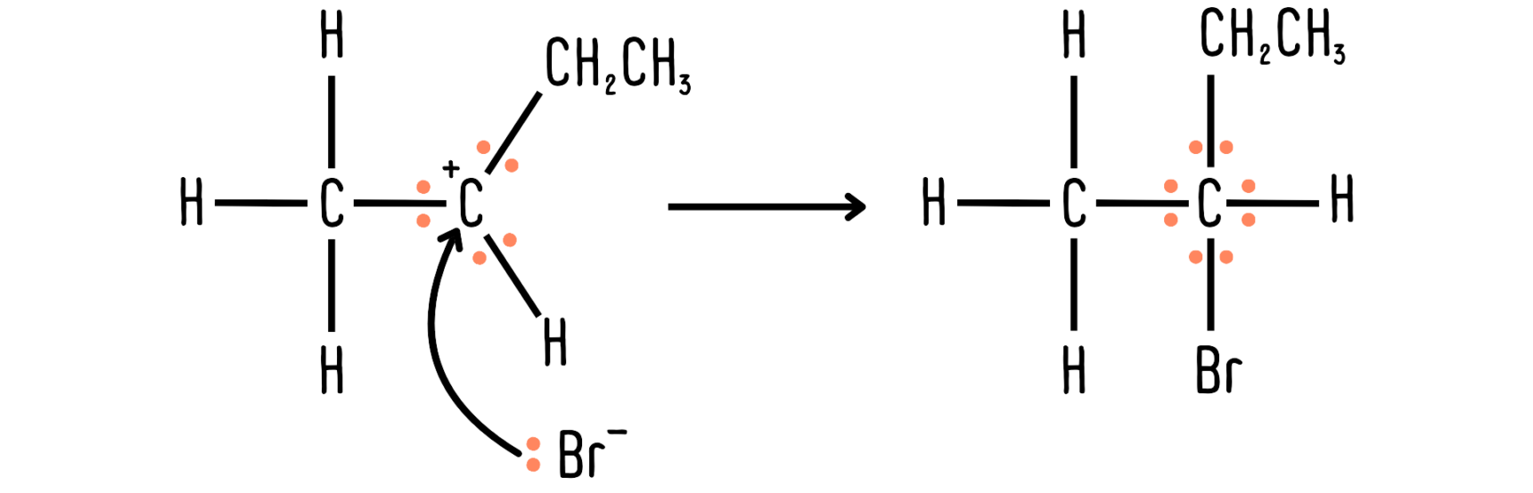 Example of conservation of electrons. There must be the same number of electrons on either side of the arrow in an organic reaction mechanism.