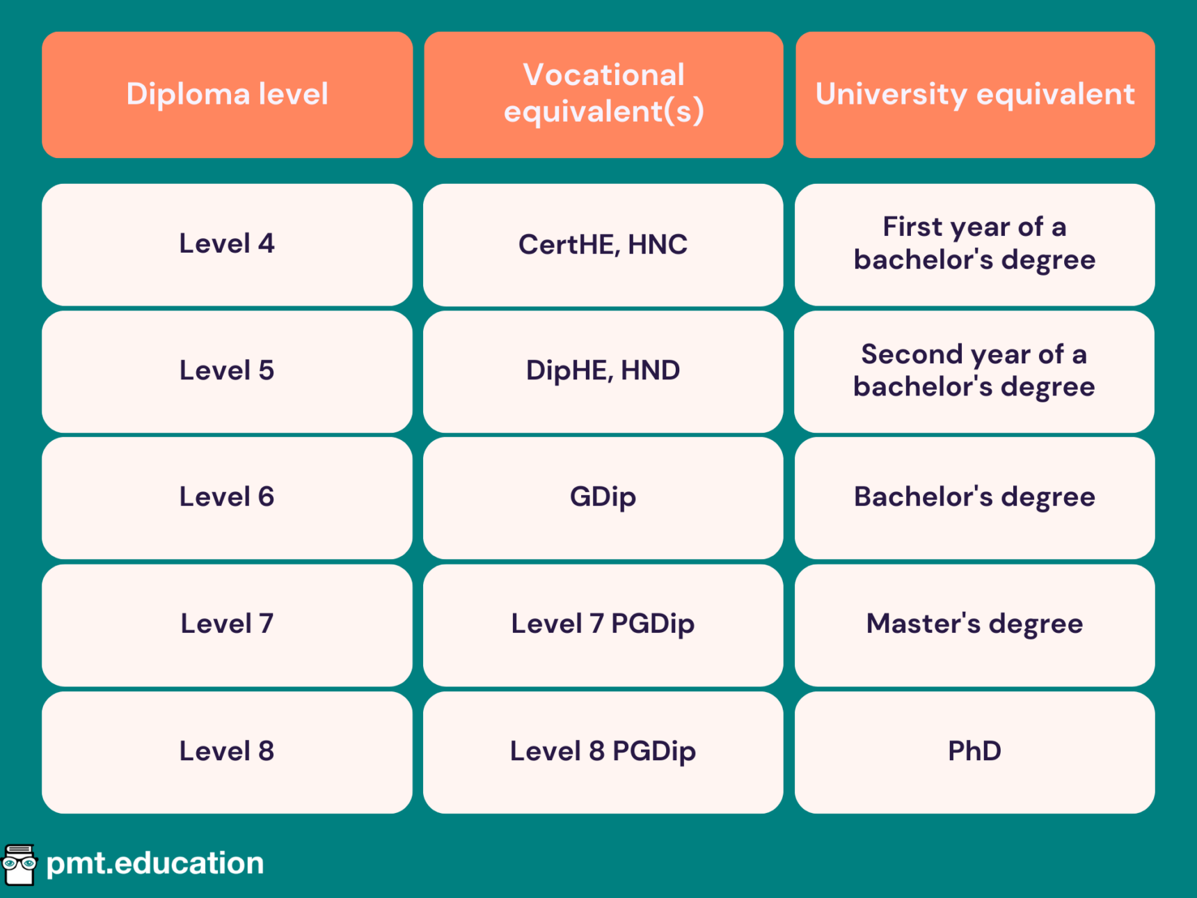 Table summarising the diploma levels. Level 4 diplomas have vocational equivalents CertHE and HNC and are equivalent to the first year of a bachelor’s degree. Level 5 diplomas have vocational equivalents DipHE and HND and are equivalent to the second year of a bachelor’s degree. Level 6 diplomas is equivalent to the vocational qualification GDip and is equivalent to a bachelor’s degree. Level 7 diplomas are equivalent to the vocational qualification Level 7 PGDip and is equivalent to a master’s degree. Level 8 diplomas are equivalent to the vocational qualification Level 8 PGDip and is equivalent to a PhD.