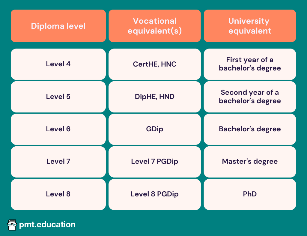 Table summarising the diploma levels. Level 4 diplomas have vocational equivalents CertHE and HNC and are equivalent to the first year of a bachelor’s degree. Level 5 diplomas have vocational equivalents DipHE and HND and are equivalent to the second year of a bachelor’s degree. Level 6 diplomas is equivalent to the vocational qualification GDip and is equivalent to a bachelor’s degree. Level 7 diplomas are equivalent to the vocational qualification Level 7 PGDip and is equivalent to a master’s degree. Level 8 diplomas are equivalent to the vocational qualification Level 8 PGDip and is equivalent to a PhD.