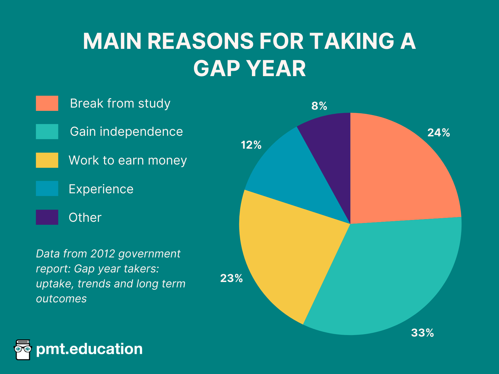 Pie chart displaying the main reasons individuals have given for taking a gap year. 33% take a gap year to gain independence; 24% take a gap year to have a break from study; 23% take a gap year to work to earn money; 12% take a gap year for the experience; and 8% take a gap year for other reasons. This data was retrieved from the 2012 government report: Gap year takers: uptake, trends, and long term outcomes.