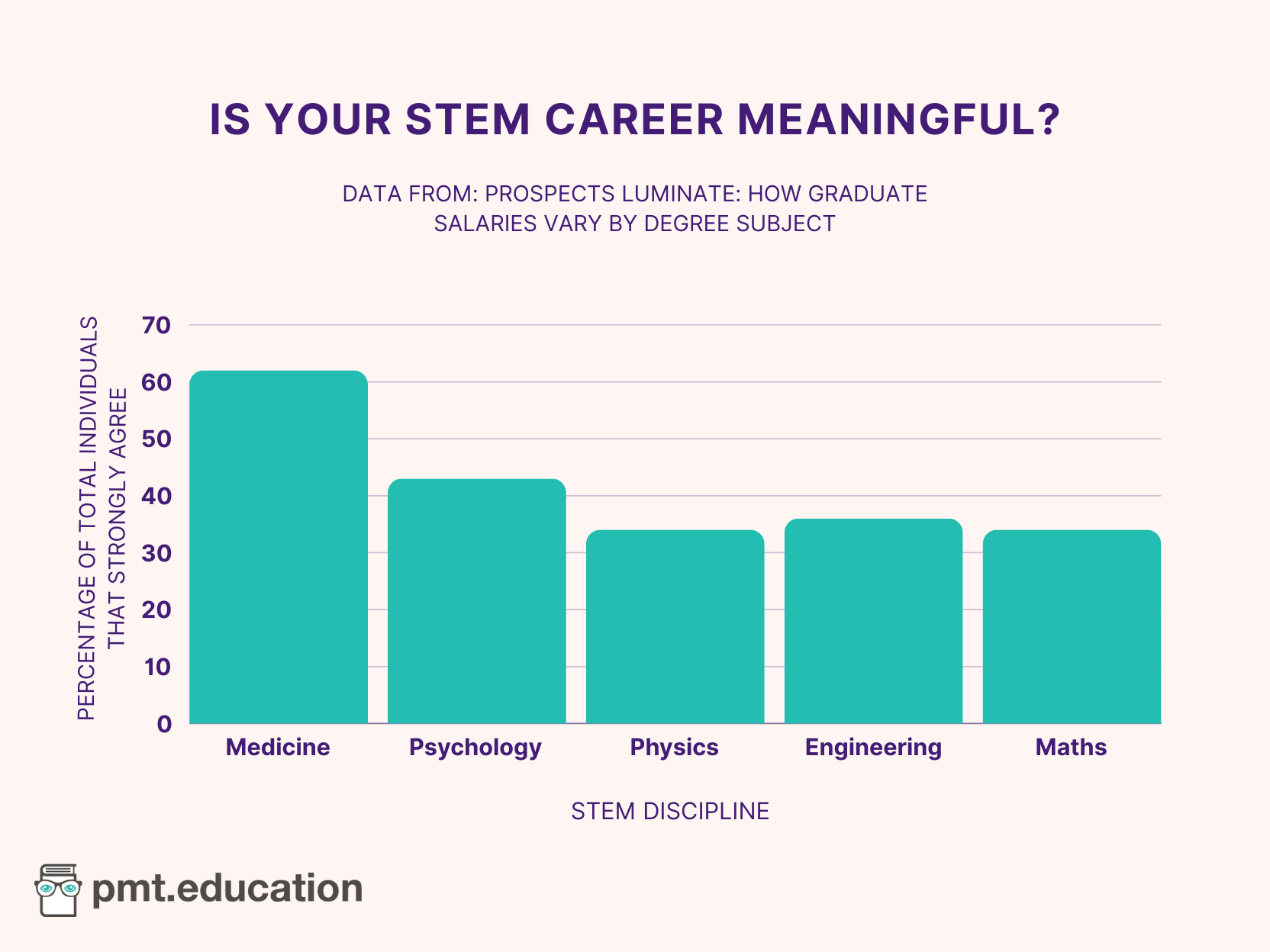 Bar chart comparing the percentage of total individuals that strongly agree their career is meaningful across different STEM disciplines. The graph has employment type on the X axis and percentage of total individuals on the Y axis. The percentage of individuals is 62 in medicine, 43 in psychology, 34 in physics, 36 in engineering, and 34 in maths.