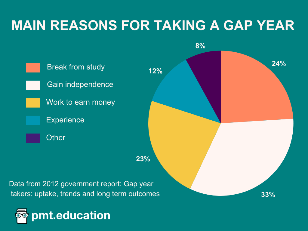 Pie chart displaying the main reasons individuals have given for taking a gap year. 33% take a gap year to gain independence; 24% take a gap year to have a break from study; 23% take a gap year to work to earn money; 12% take a gap year for the experience; and 8% take a gap year for other reasons. This data was retrieved from the 2012 government report: Gap year takers: uptake, trends, and long term outcomes.