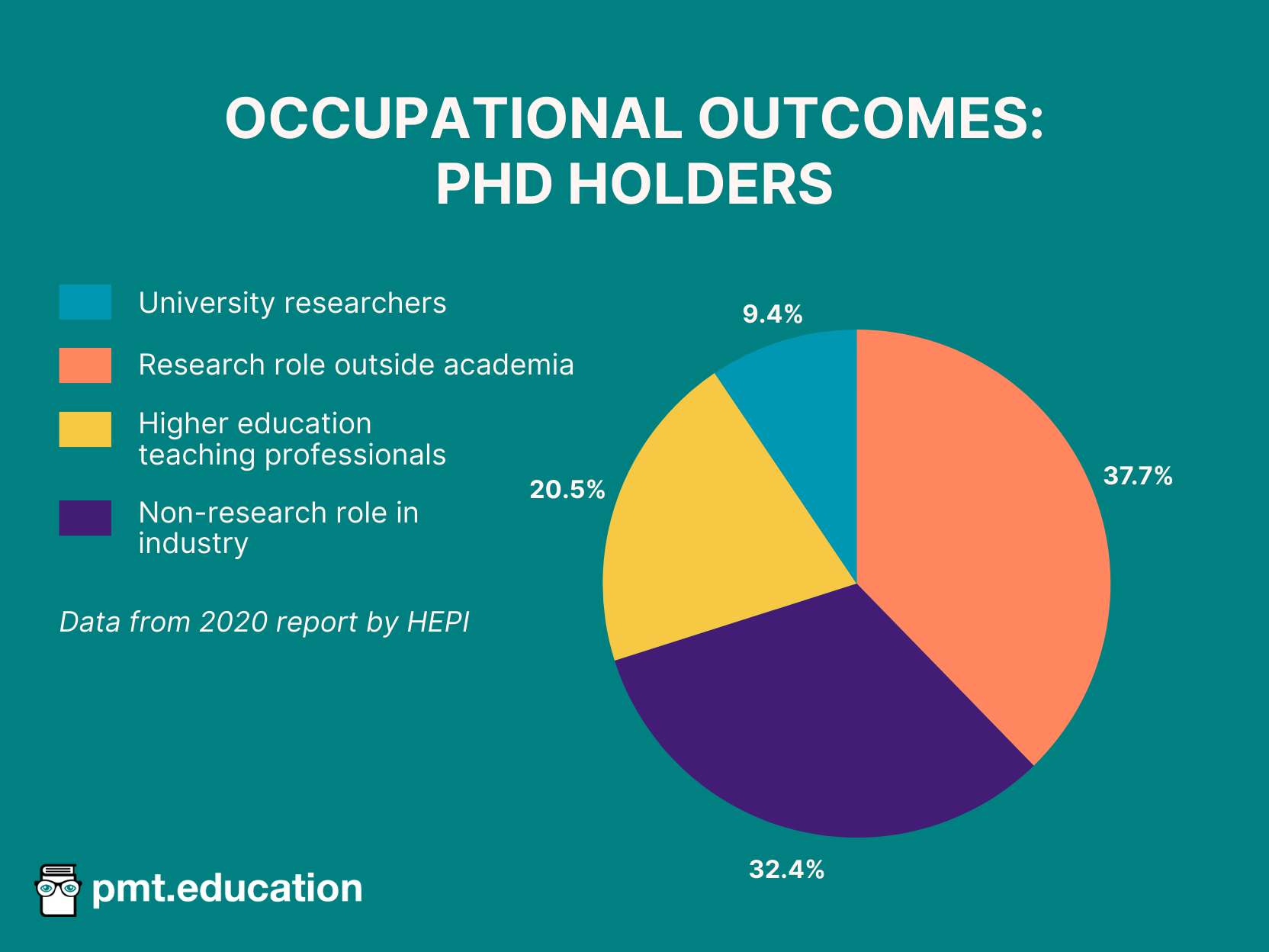 Pie chart displaying the occupational outcomes of PhD graduates. 37.7% have a research role outside of academia, 32.4% have a non-research role in industry, 20.5% are higher education teaching professionals, and 9.4% are university researchers. This data was obtained from the 2020 HEPI report.