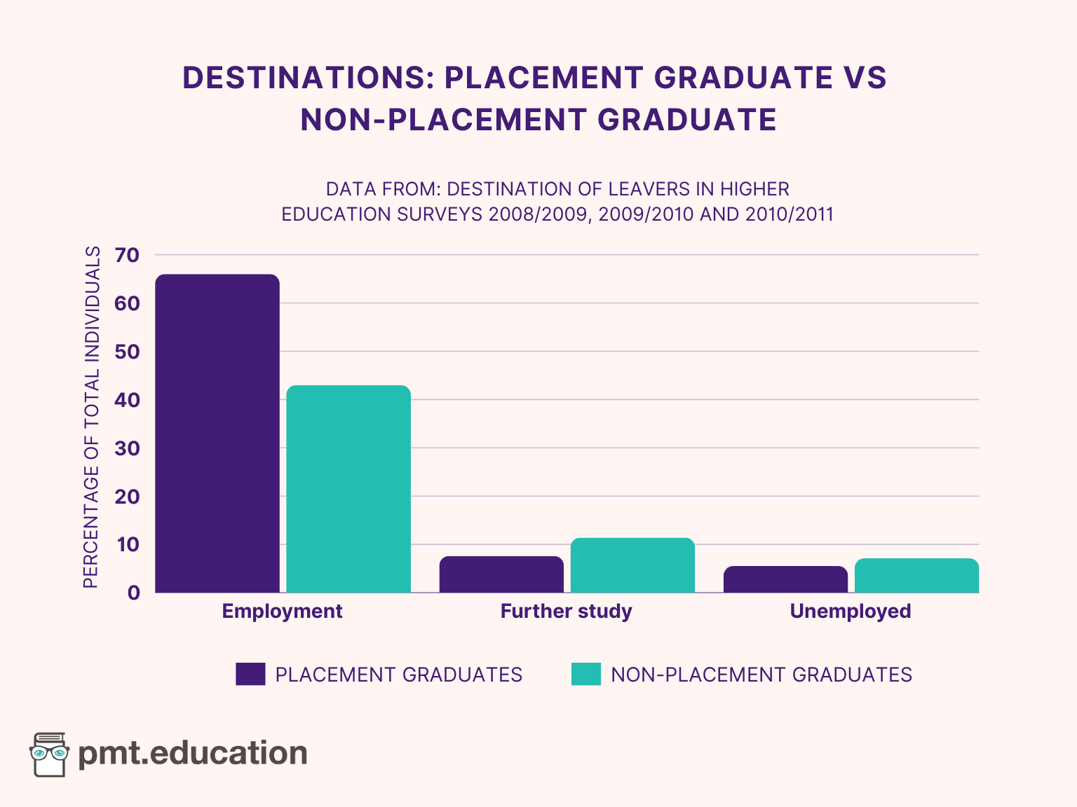 An image showing a bar chart comparing placement graduates and other bachelor’s graduates in terms of their employment rates. The graph has employment type on the X axis and percentage of total individuals on the Y axis. Employment in placement graduates compared to other bachelor’s is 66% to 43%, respectively. Highly-skilled employment in placement graduates compared to other bachelor’s is 8% to 11%, respectively. Unemployment in placement graduates compared to other bachelor’s is 6% to 7%, respectively.