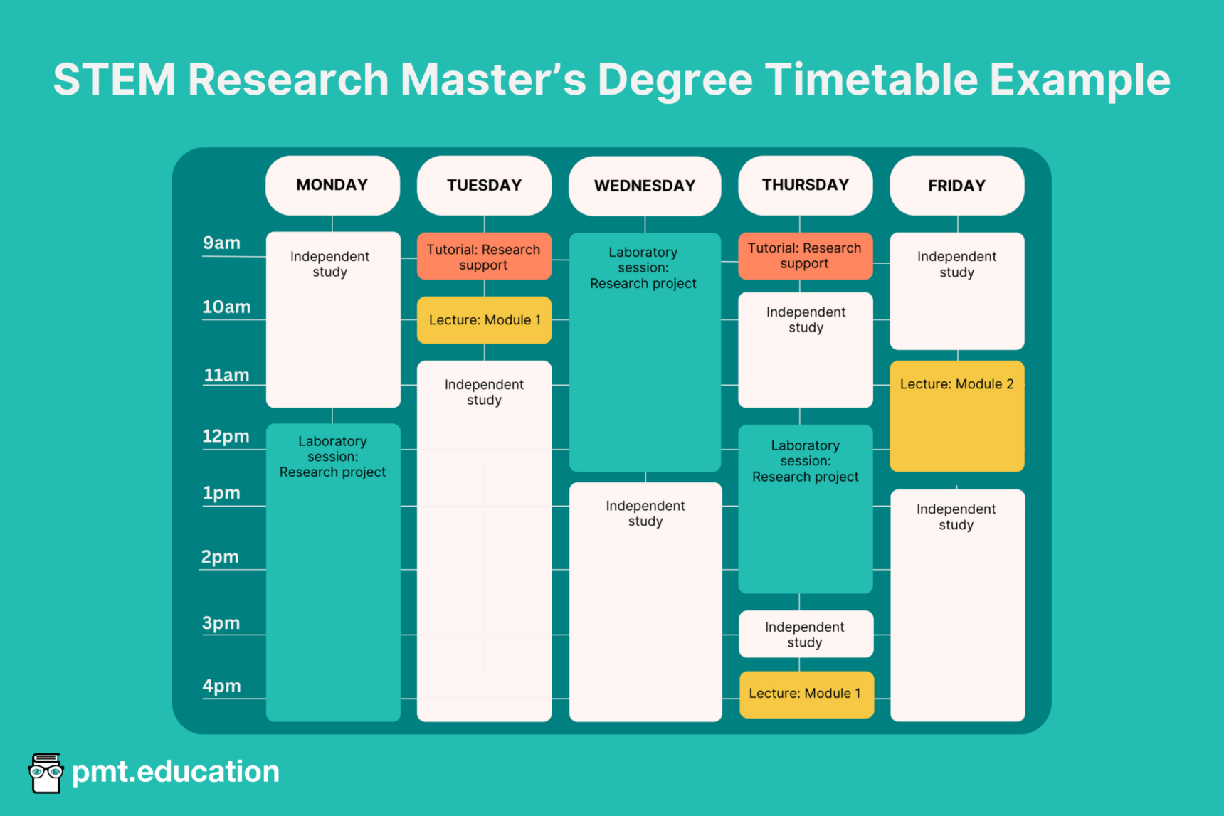 An image showing an example timetable that a research master’s degree student might have. On Monday, 5 hours are spent on a laboratory research project, and 3 hours are spent doing independent study. On Tuesday, 1 hour is spent in a tutorial, 1 hour is spent in a lecture, and 6 hours are spent doing independent study. On wednesday, 4 hours are spent doing a laboratory research project and 4 hours are spent doing independent study. On Thursday, 1 hour is spent in a tutorial, 1 hour is spent in a lecture, 3 hours are spent doing independent study and 3 hours are spent doing a laboratory research project. On Friday, 2 hours are spent in a lecture, and 6 hours are spent doing independent study.