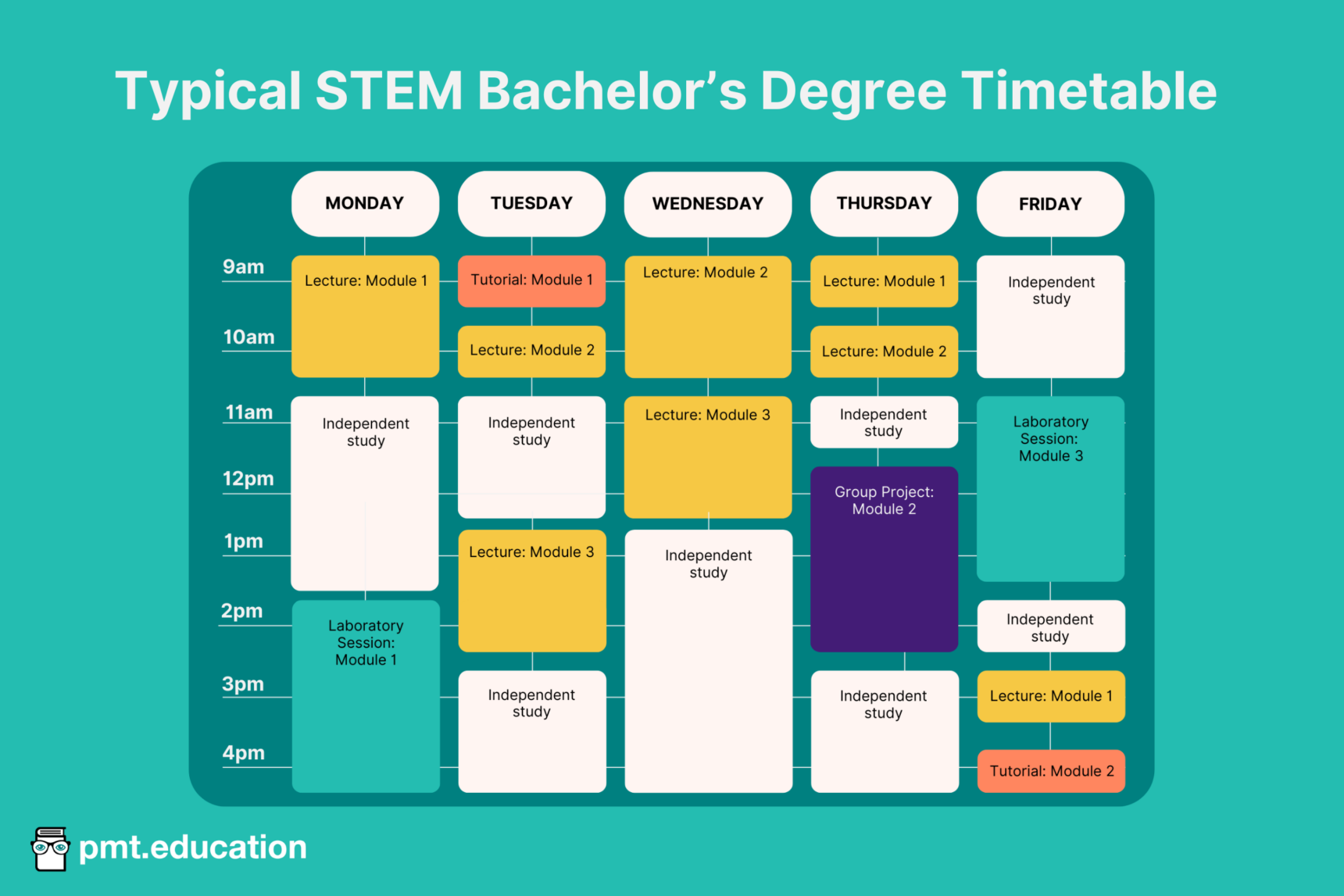 An image showing an example timetable that a bachelor’s degree student might have. On Monday, 2 hours are spent in a lecture, 3 hours are spent doing independent study and 3 hours are spent in a laboratory session. On Tuesday, 1 hour is spent in a tutorial, 3 hours are spent in lectures, and 4 hours are spent doing independent study. On wednesday, 4 hours are spent in lectures and 4 hours are spent doing independent study. On Thursday, 2 hours are spent in lectures, 3 hours are spent doing independent study and 3 hours are spent doing a group project. On Friday, 1 hour is spent in a lecture, 3 hours are spent doing independent study, 3 hours are spent in a laboratory session, and 1 hours is spent in a tutorial.