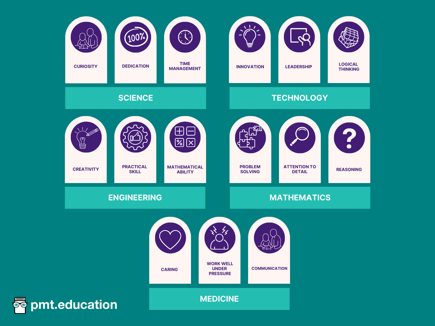 Science skills include curiosity, dedication and time management. Engineering skills include creativity, practical skills, and mathematical ability. Technology skills include innovation, leadership, and logical thinking. Mathematics skills include problem-solving, attention to detail, and reasoning. Medicine skills include caring, working well under pressure, and communication.