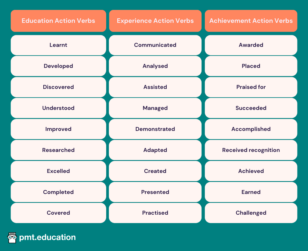 A table showing the action verbs to be used in a CV. The examples within education action verbs are: Learnt, Developed, Discovered, Understood, Improved, Researched, Excelled, Completed, and Covered. The examples within experience action verbs are: Communicated, Analysed, Assisted, Managed, Demonstrated, Adapted, Created, Presented, and Practised. The examples within achievement action verbs are: Awarded, Placed, Praised for, Succeeded, Accomplished, Received recognition, Achieved, Earned, and Challenged.