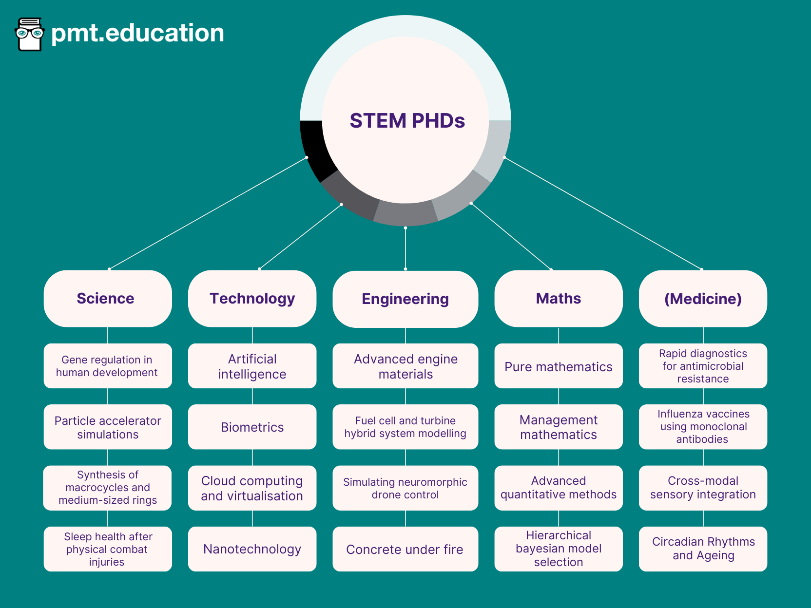 An image showing examples of PhDs available within the different STEM fields. Within science, the list includes: Gene regulation in human development, Particle accelerator simulations, Synthesis of macrocycles and medium-sized rings, and Sleep health after physical combat injuries. Within Technology, the list includes: Artificial intelligence, Biometrics, Cloud computing and virtualisation, Nanotechnology. Within Engineering, the list includes: Advanced engine materials, Fuel cell and turbine hybrid system modelling, Simulating neuromorphic drone control, Concrete under fire. Within Maths, the list includes: Pure mathematics, Management mathematics, Advanced quantitative methods, Hierarchical bayesian model selection. Within Medicine, the list includes:Rapid diagnostics for antimicrobial resistance, Cross-modal sensory integration, Circadian Rhythms and Ageing, Influenza vaccines using monoclonal antibodies.