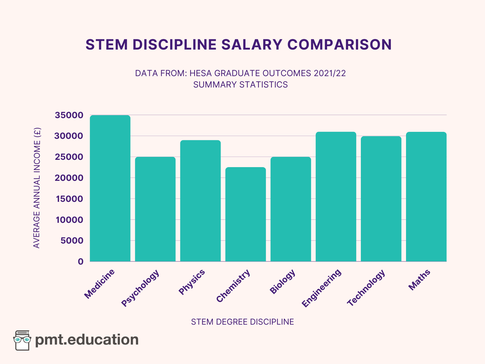 An image showing a bar chart comparing the average annual income of professionals across different STEM disciplines. The graph has employment type on the X axis and average annual income on the Y axis. Theaverage annual income is £34950 in medicine, £24998 in psychology, £28990 in physics, £22530 in chemistry, £24998 in biology, £30998 in engineering, £29933 in technology, and £30950 in maths.