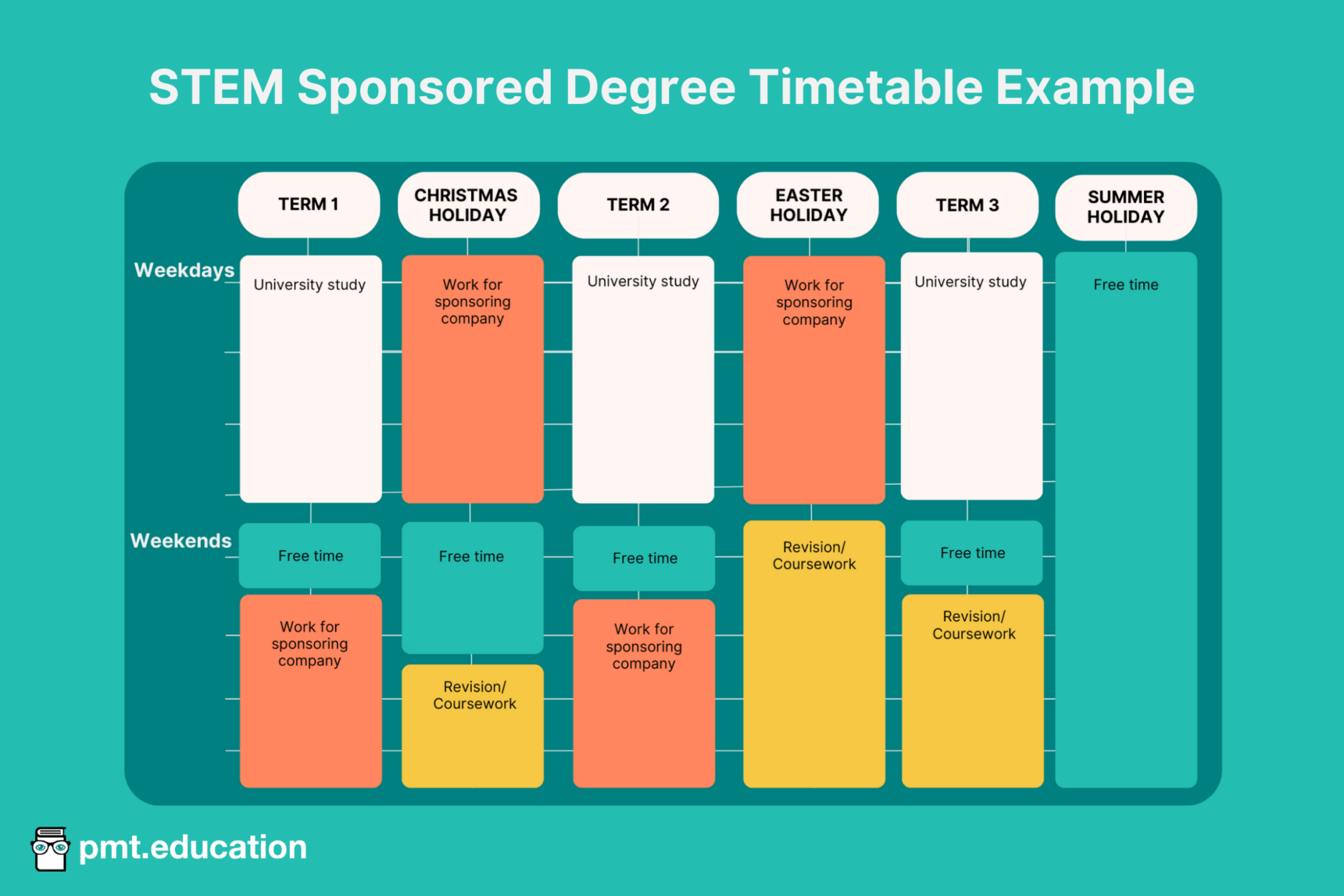 An image showing an example timetable that a sponsored degree student might have. In term 1, weekdays are spent in university and weekends are split between free time and working for the sponsoring company in a 1:3 ratio, respectively. In the Christmas holidays, weekdays are spent working for the sponsoring company and weekends are spent between free time and university revision/coursework in a 1:1 ratio. In term 2, weekdays are spent in university and weekends are split between free time and working for the sponsoring company in a 1:3 ratio, respectively. In the Easter holidays, weekdays are spent working for the sponsoring company and weekends are spent doing university revision/coursework. In term 3, weekdays are spent in university and weekends are split between free time and university revision/coursework in a 1:3 ratio, respectively. In the summer holidays, this student has all free time because they have spent their university year weekends working for the sponsoring company.