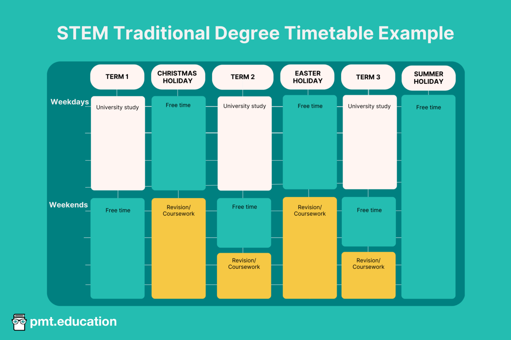 An image showing an example timetable that a non-sponsored degree student might have. In term 1, weekdays are spent in university and weekends are free time. In the Christmas holidays, weekdays are free time and weekends are spent doing university revision/coursework. In term 2, weekdays are spent in university and weekends are split between free time and university coursework/revision in a 1:1 ratio. In the Easter holidays, weekdays are free time and weekends are spent doing university revision/coursework. In term 3, weekdays are spent in university and weekends are split between free time and university revision/coursework in a 1:1 ratio. In the summer holidays, this student has all free time.