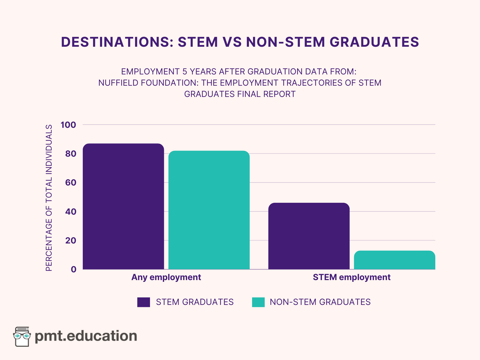 Bar chart comparing STEM graduates and non-STEM graduates in terms of their employment rates. The graph has employment type on the X axis and percentage of total individuals on the Y axis. Employment in STEM graduates compared to non-STEM graduates is 87% to 82%, respectively. STEM-related employment in STEM graduates compared to non-STEM is 46% to 13%, respectively.