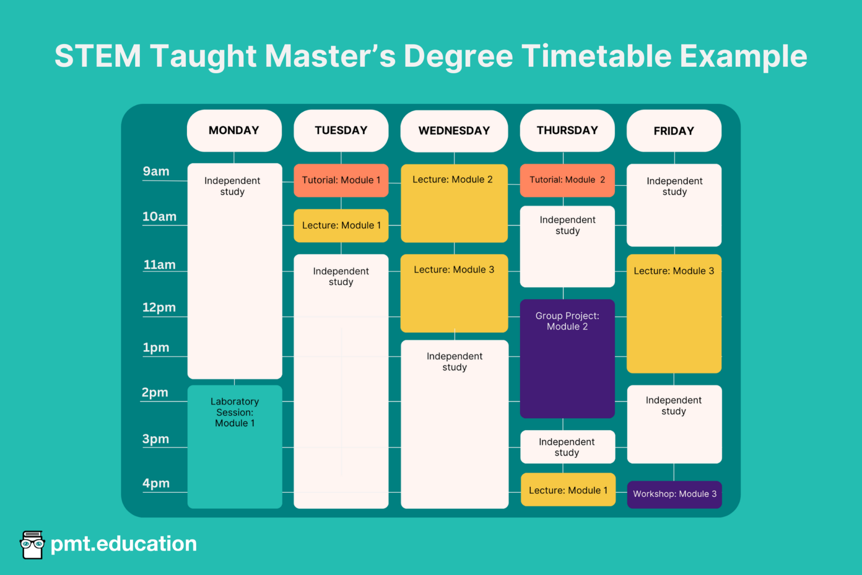 An image showing an example timetable that a taught master’s degree student might have. On Monday, 3 hours are spent in a lecture, and 5 hours are spent doing independent study. On Tuesday, 1 hour is spent in a tutorial, 1 hour is spent in a lecture, and 6 hours are spent doing independent study. On wednesday, 4 hours are spent in lectures and 4 hours are spent doing independent study. On Thursday, 1 hour is spent in a tutorial, 1 hour is spent in a lecture, 3 hours are spent doing independent study and 3 hours are spent doing a group project. On Friday, 1 hour is spent in a workshop, 3 hours are spent in a lecture, and 3 hours are spent doing independent study.