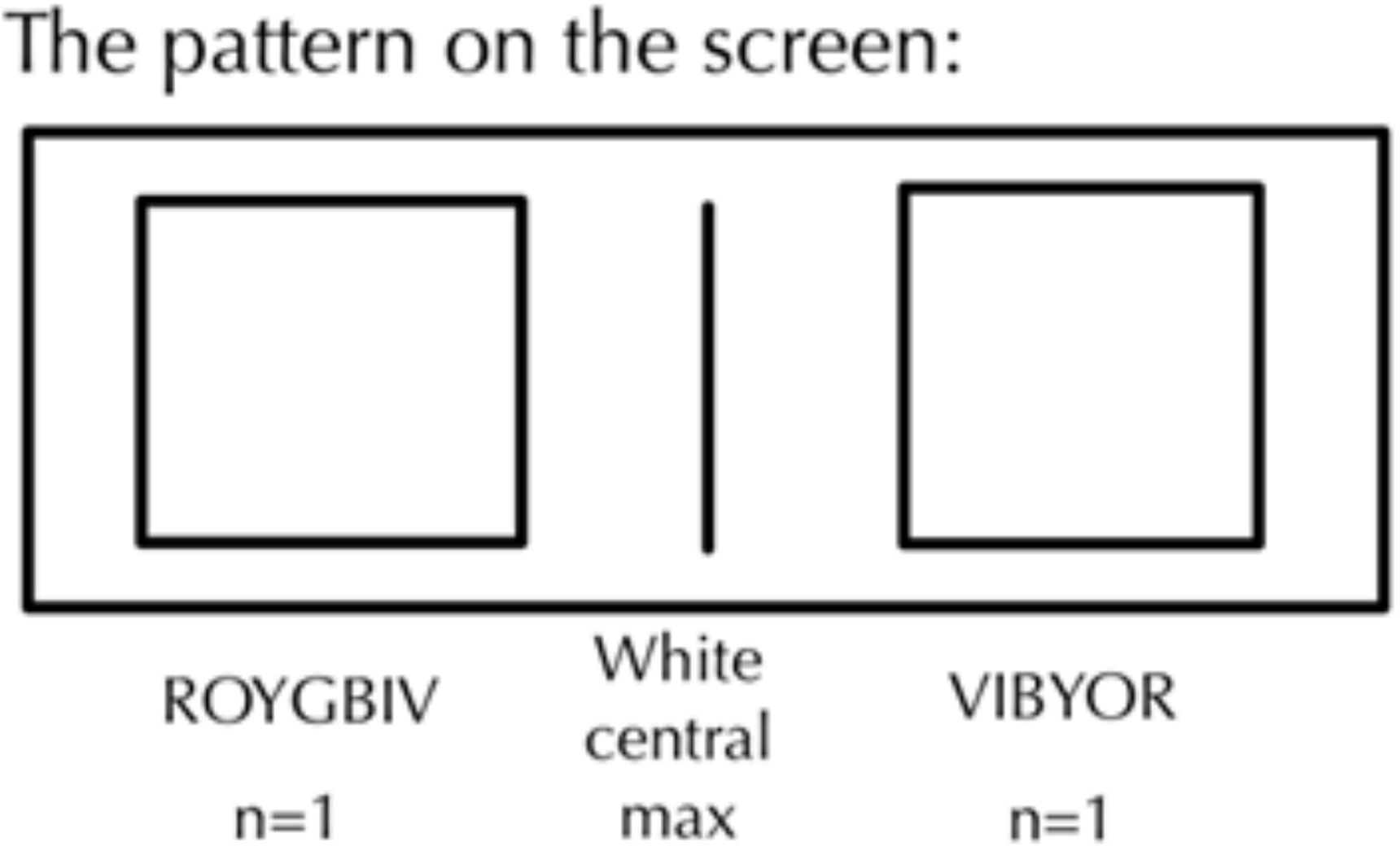 A Level Physics 6 mark question example. Pattern on the screen diagram.