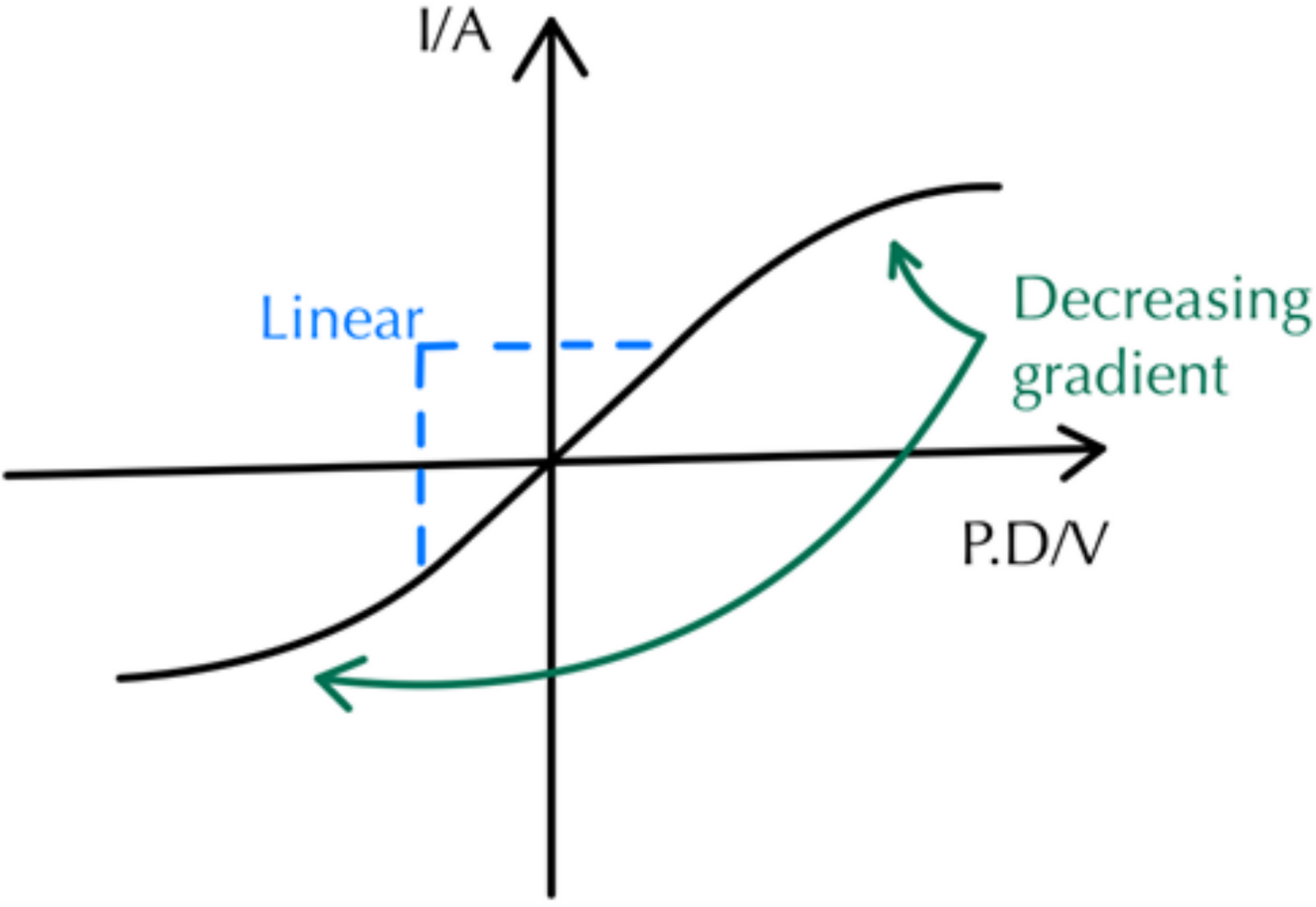 A Level Physics 6 mark question example 2. Resistance R = V/I = constant when I ∝ V in the linear part of the graph. As the gradient decreases, R increases.