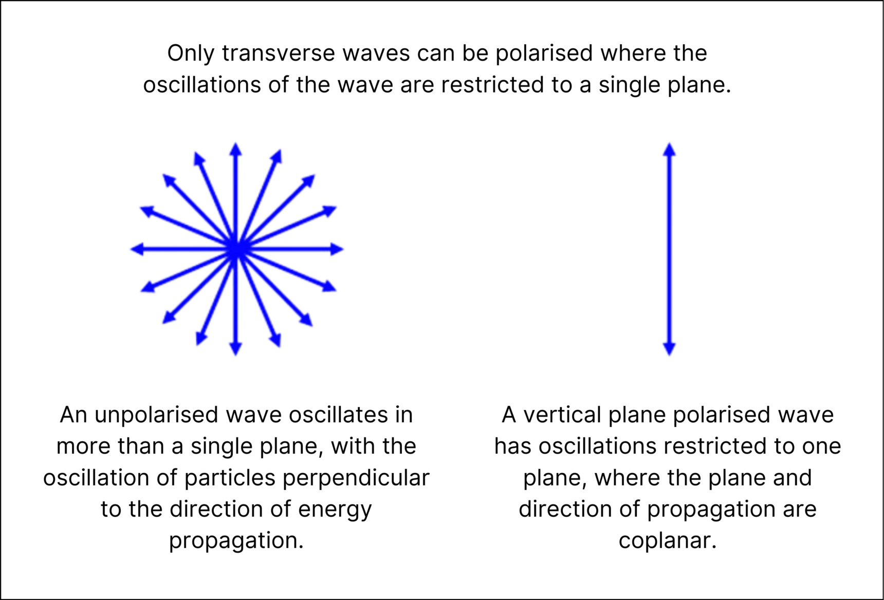 Only transverse waves can be polarised where the oscillations of the wave are restricted to a single plane. An unpolarised wave oscillates in more than a single plane, with the oscillation of particles perpendicular to the direction of energy propagation. A vertical plane polarised wave has oscillations restricted to one plane, where the plane and direction of propagation are coplanar.