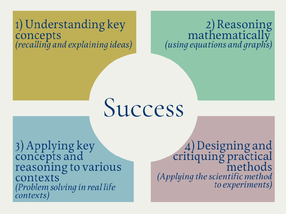 Four step learning process to success: (1) understand key concepts; (2) reason mathematically; (3) apply key concepts and reasoning to various contexts; and (4) design and critique practical methods.