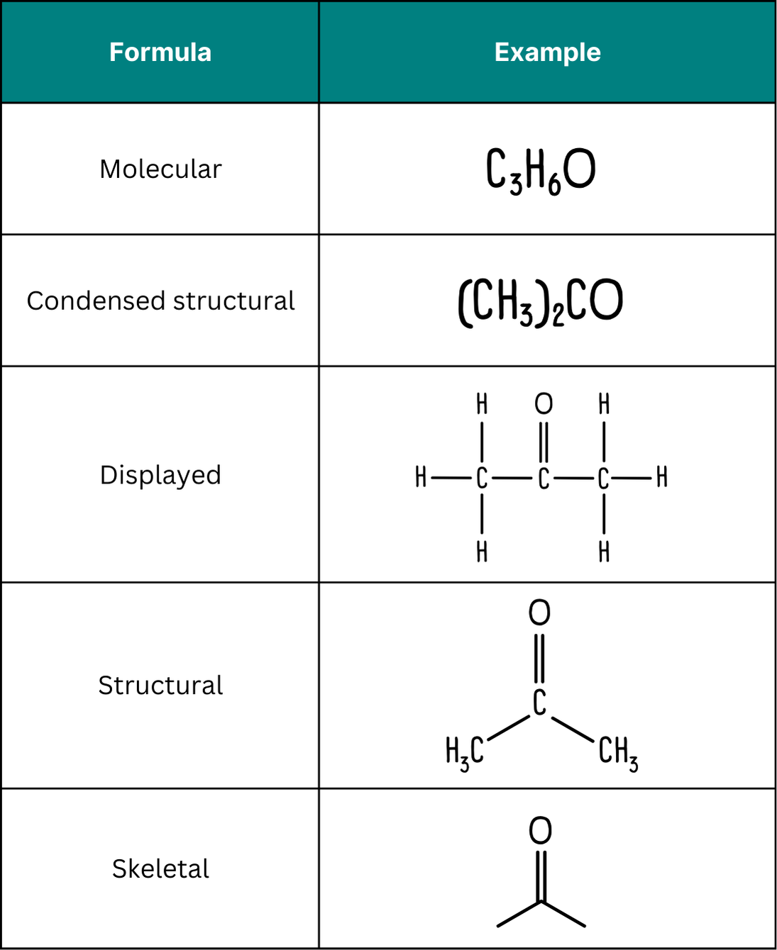 Different formulae representations: molecular, condensed structural, displayed, structural, skeletal.