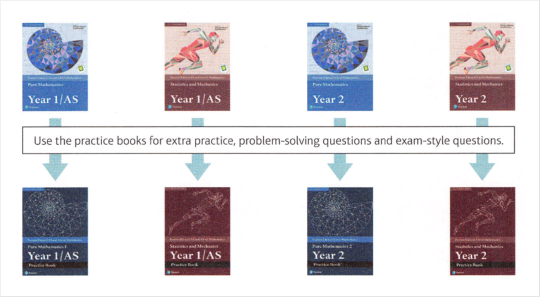 Pearson Edexcel textbooks and practice books. Use the practice books for extra practice, problem-solving questions, and exam-style questions.